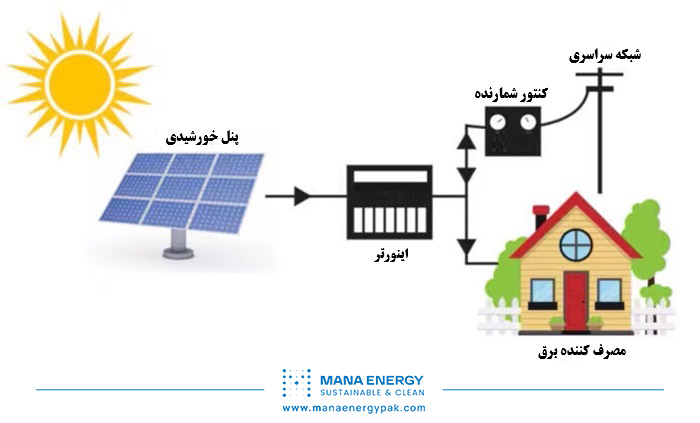 نیروگاه خورشیدی متصل به شبکه یا آنگرید